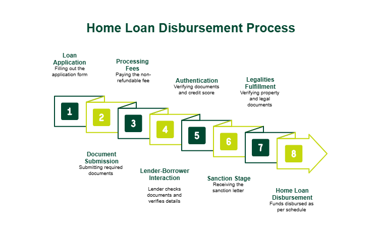 Home-Loan-Disbursement-Process