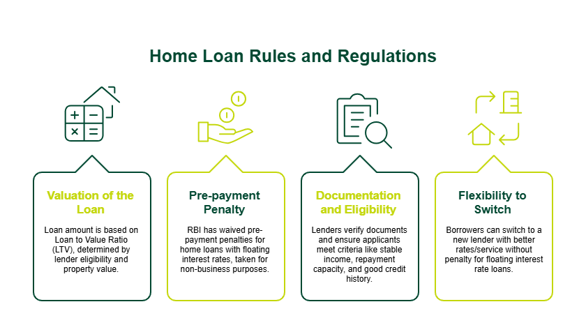 housing loan rules and regulations